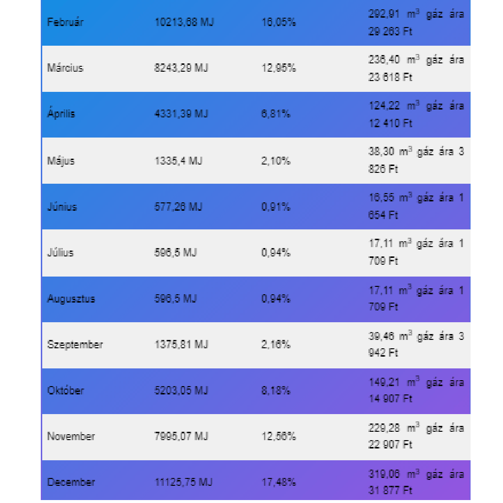 Havi gázfogyasztás táblázat, kedvezményes gáz mennyiség havonta