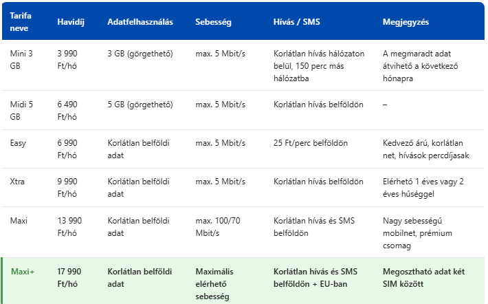 One Mobil Előfizetéses Díjcsomagok 2025 – Teljes Összehasonlítás és Tudnivalók