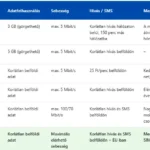 One Mobil Előfizetéses Díjcsomagok 2025 – Teljes Összehasonlítás és Tudnivalók
